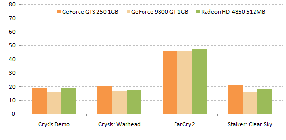 Обзор видеокарты GeForce GTS 250